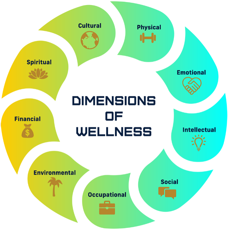 Dimensions of wellness: physical, emotional, intellectual, social, occupational, environmental, financial, spiritual, cultural