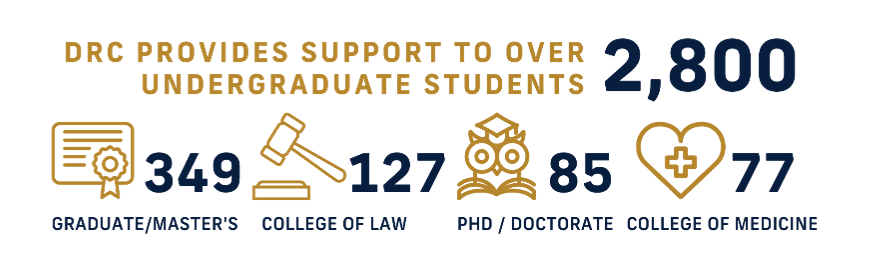 DRC provides support to over 2,800 undergraduate students, 349 graduate/master's, 127 College of Law, 85 Phd/Doctorate, 77 College of Medicine.