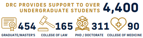 DRC provides support to over 4,400 undergraduate students, 454 graduate/master's, 165 College of Law, 311 Phd/Doctorate, 90 College of Medicine.