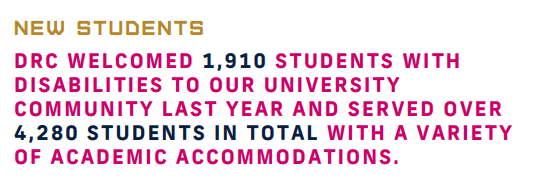 New Students: DRC welcomed 1,910 students with disabilities to our university community last year and served over 4,280 in total with a variety of academic accommodations.