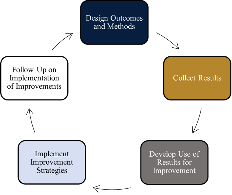 Design Outcomes and Methods to Collect Results to Develop Use of Results for Improvement to Implement Improvement Strategies to Follow Up on Implementation of Improvements and cycle back to Design Outcomes and Methods