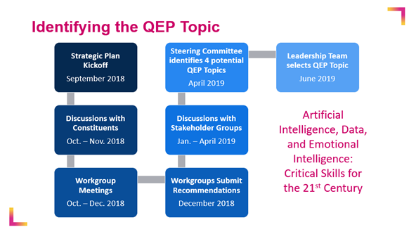Identifying the QEP Topic graphic